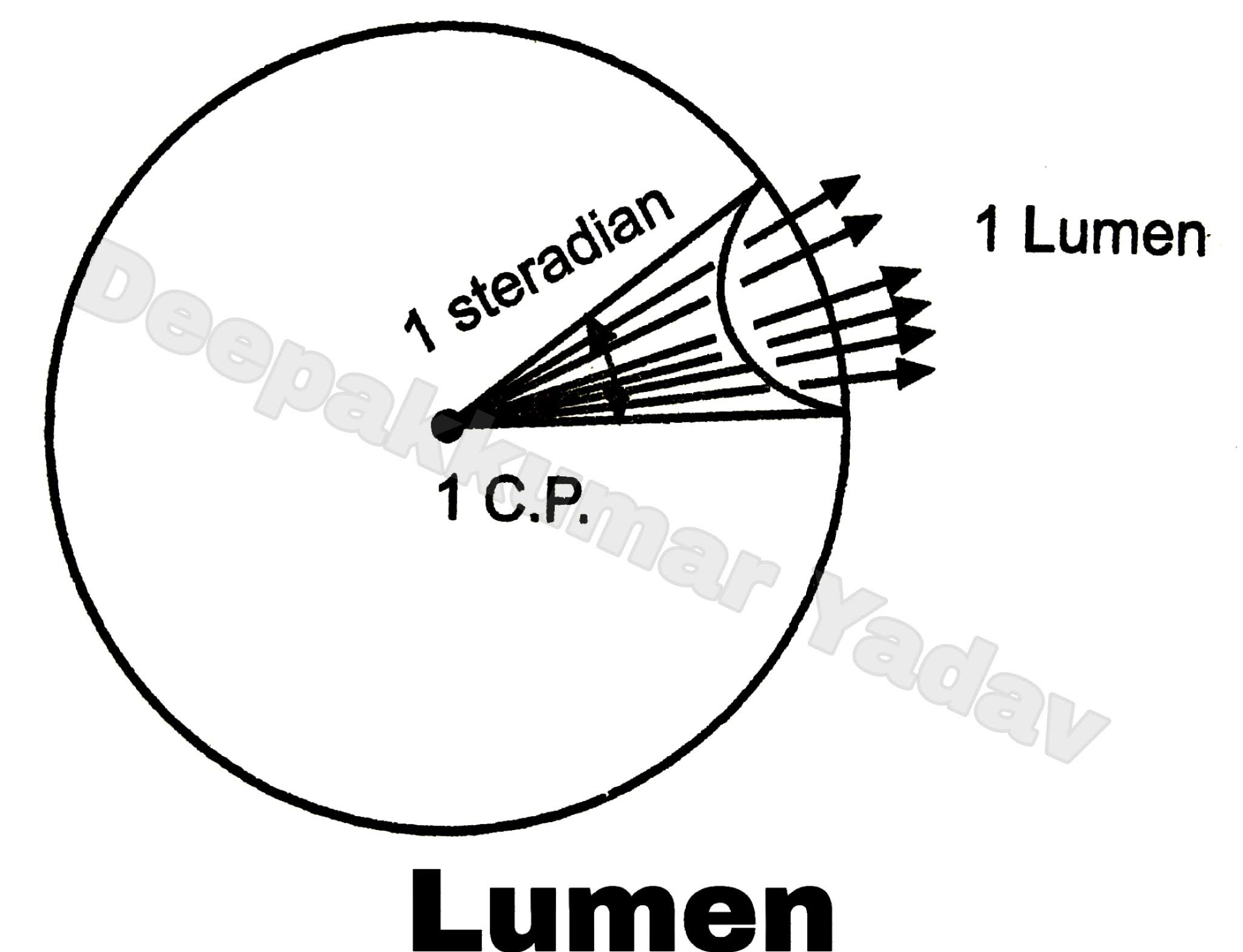 Definition related to Lighting