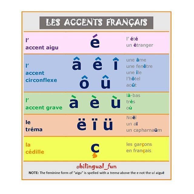 Les accents en français