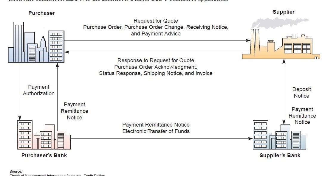 Shipping notice. Edi (Electronic data Interchange) описание. Edi система. Интерчейндж.
