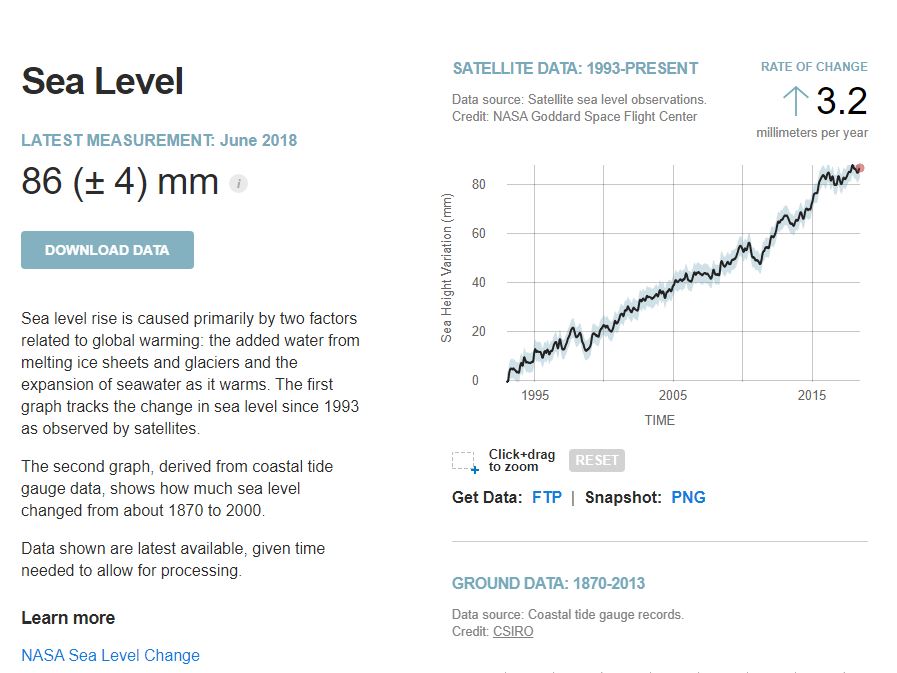 How fast will the sea level rise? Much faster now.