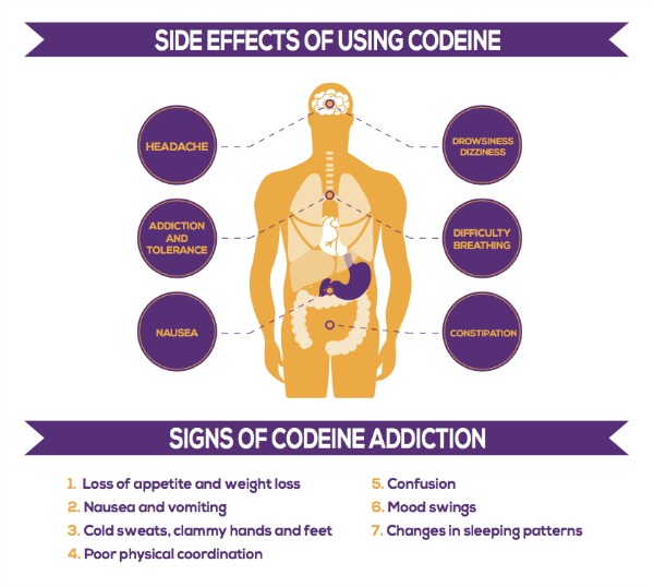 Codeine side effects.
