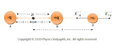 Electric field intensity at any point of the axis of an electric dipole