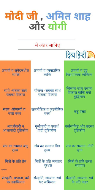 मोदी जी, अमित शाह और योगी में अंतर/difference (infographic)