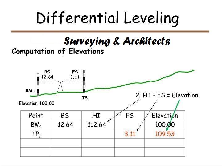 What is differential leveling