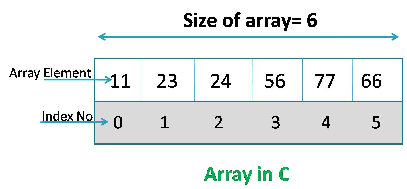 Array in C ~ Tech Realization