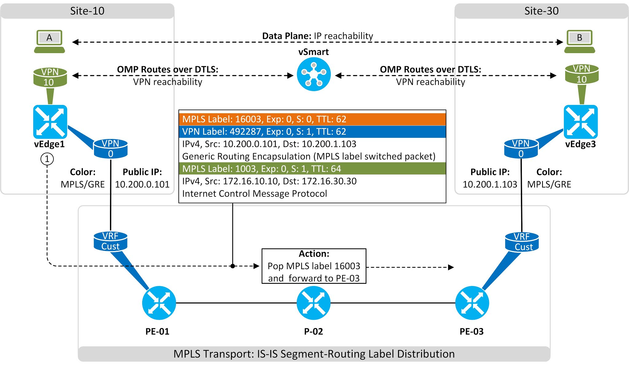 MPLS vs SD-WAN?