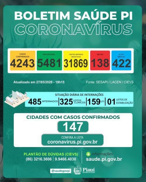 BOLETIM / Covid-19: Piauí confirma mais 04 mortes e 277 novos casos em 24 horas