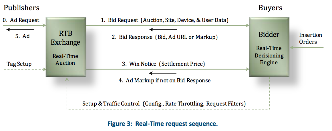 Bid request. Rtb-блоки. Rtb схема. Rtb в маркетинге это. Request for proposal.