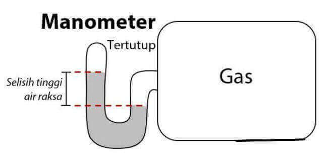 Alat untuk mengukur tekanan udara dalam ruangan tertutup