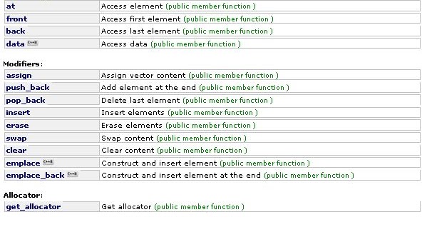 Sequence Containers: Vectors