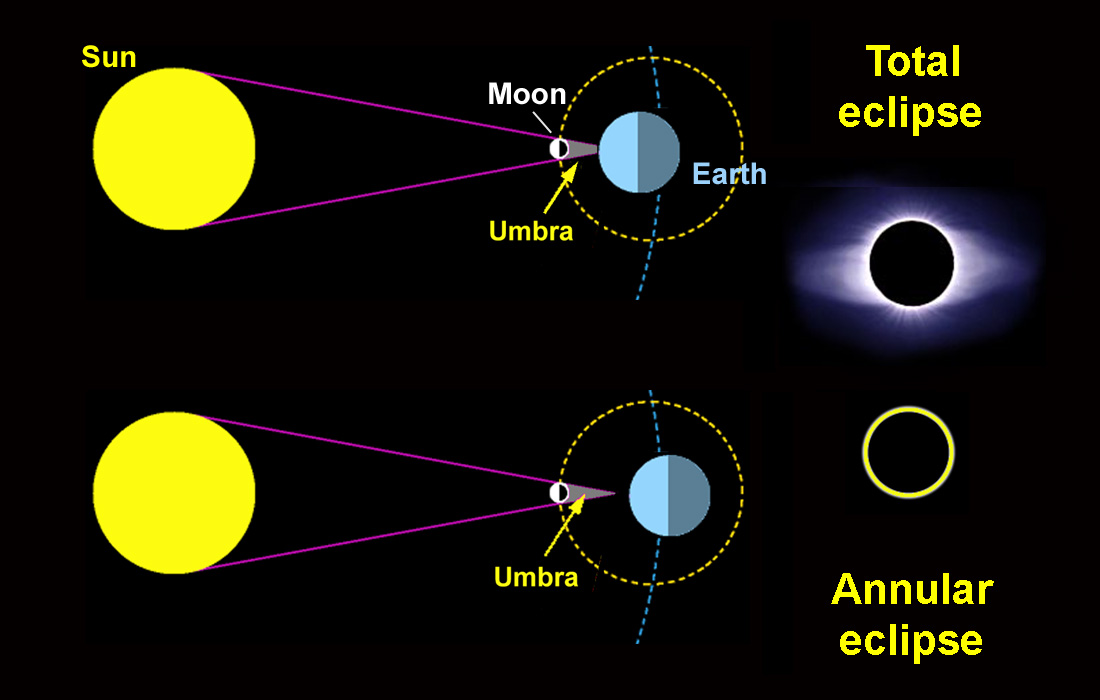 INFO ASTRONOMI: Jadwal Gerhana Matahari Total/Cincin di Indonesia Abad 21