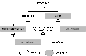 11 Mistakes Java Developers make when Using Exceptions