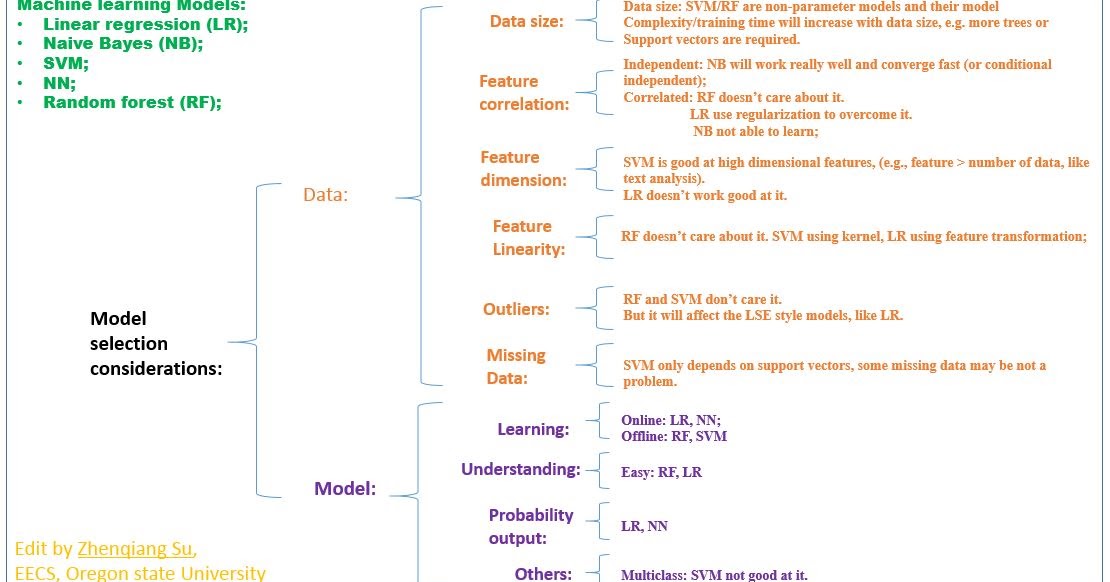 Machine Learning | Optimization: How to choose a machine learning ...