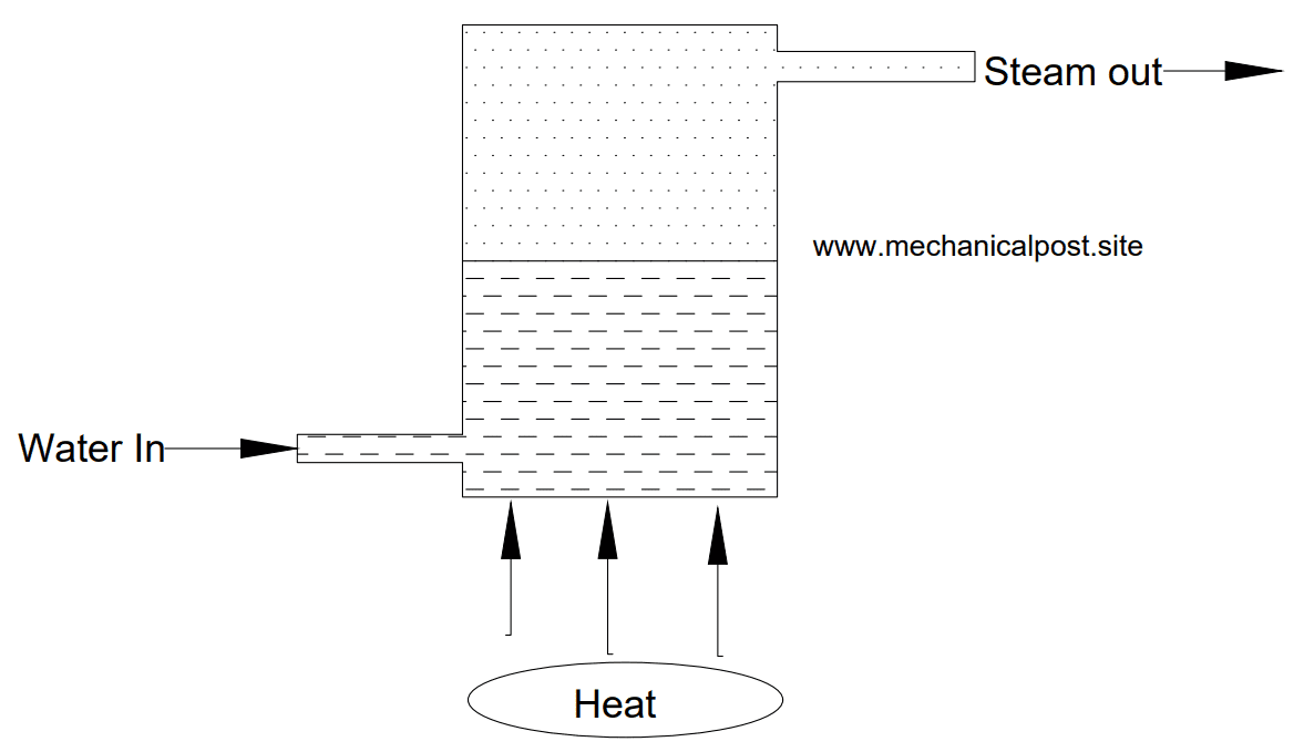 Working prnciple of boiler