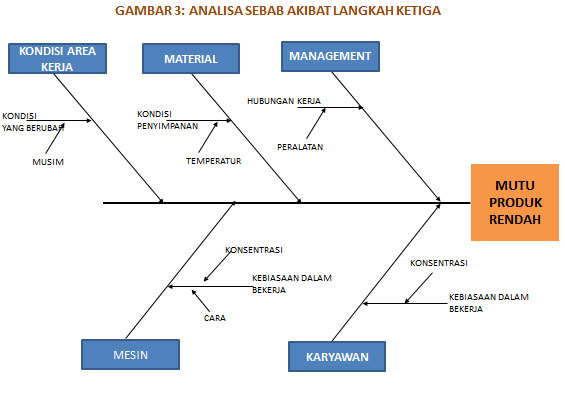 Cara Membuat Fishbone Diagram