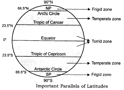 A Short Note About Latitude And Parallels Of Latitude And It S Characteristics