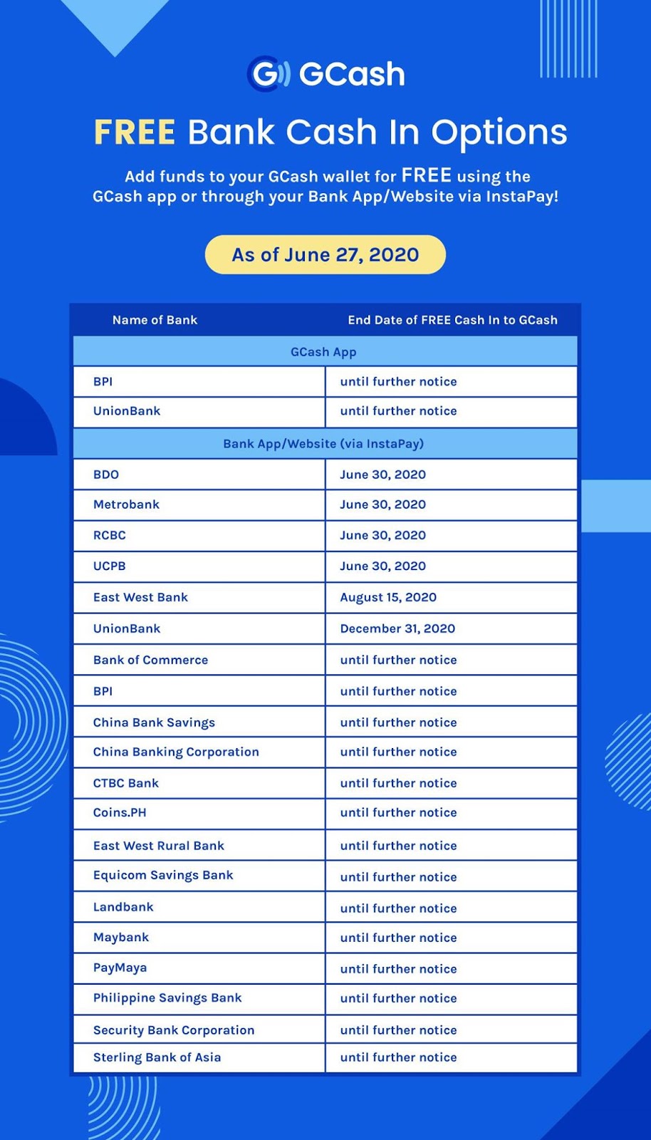 Bacolod, bank card, banking, Cash-in Convenience Fee, convenience fees, covid-19, digital banking, Gcash, GCash Bank Transfers, GCash Cash-in Convenience Fee, GCash Cash-in fee, GCash convenience fee, GCash fees, GCash free services, GCash Mastercard, GCash Pay Bills, GCash transactions, GCash Visa, Globe, Globe Telecom, Mastercard, mobile banking, mobile wallet, online banking, online transaction, Philippines, Visa