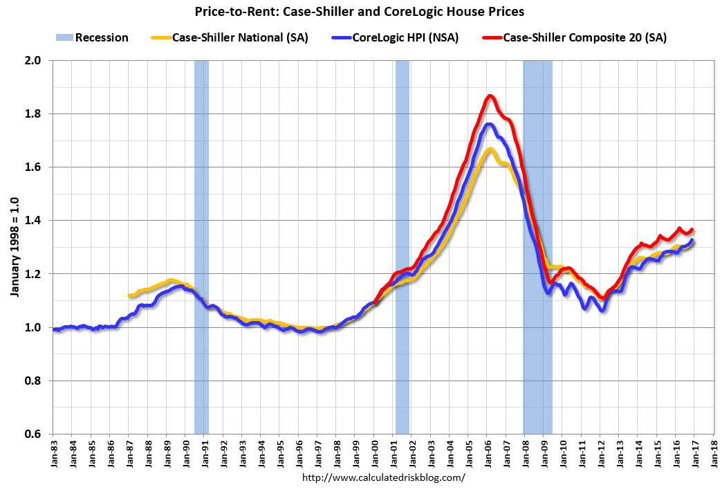 Calculated Risk Real Prices and PricetoRent Ratio in November
