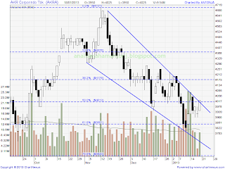 saham akra