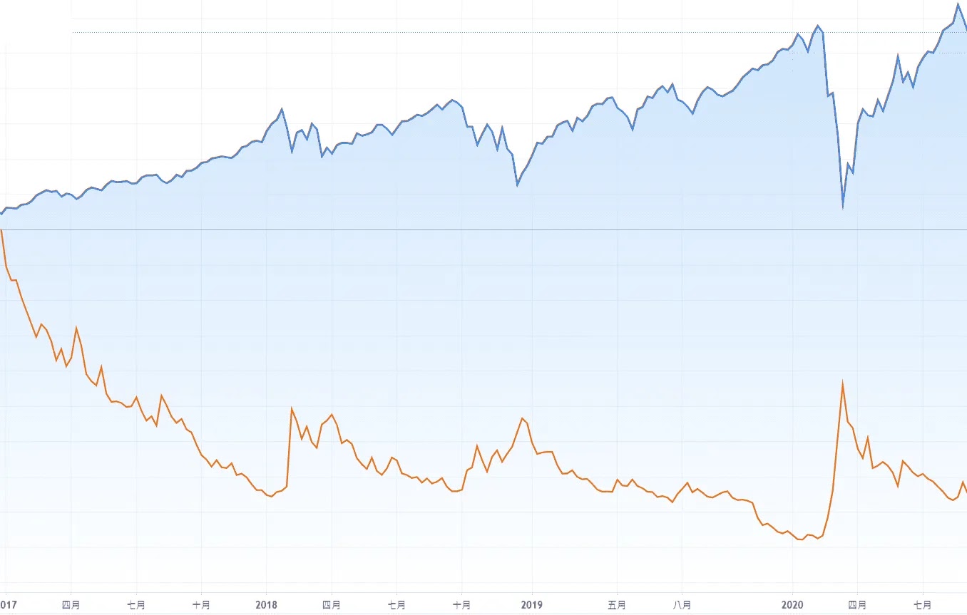 富邦VIX(0677U)]是什麼?是什麼原因一直跌? - 理財板| Dcard