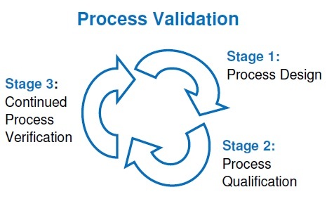 What is Process Validation? What are the Types of validation?