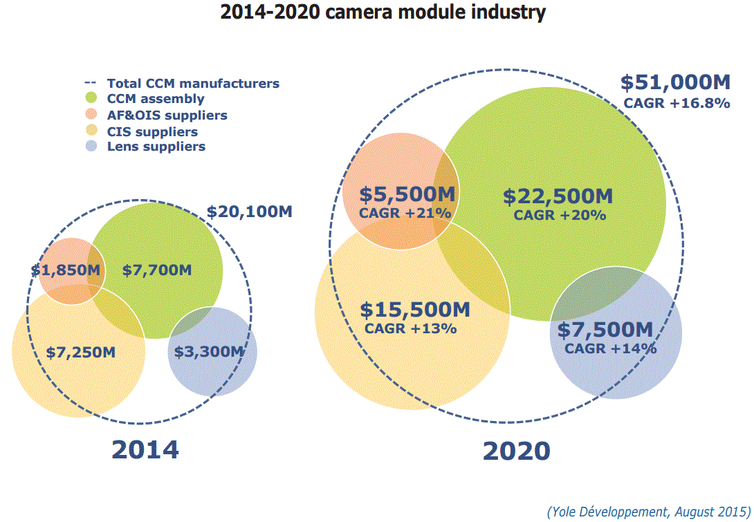 Image Sensors World: Yole Report on Camera Module Market