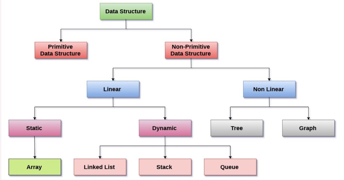Data Structures