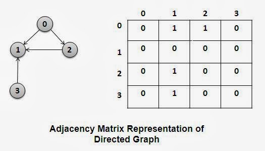 Representation Of Graphs Adjacency Matrix And Adjacency List