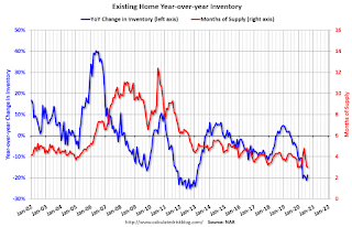 Year-over-year Inventory