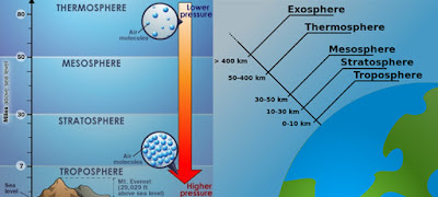 Seperti yang kita ketahui bahwa Atmosfer ialah lapisan gas dengan ketebalan beberapa ribua Lapisan - Lapisan Dalam Atmosfer Bumi
