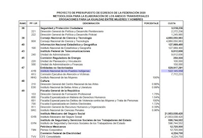 https://www.ppef.hacienda.gob.mx/work/models/PPEF2020/docs/Anexos/metodologia_equidadgenero.pdf