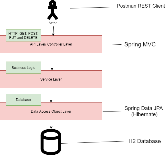 Simple CRUD Using Spring Boot, Hibernate, JPA and PostgreSQL