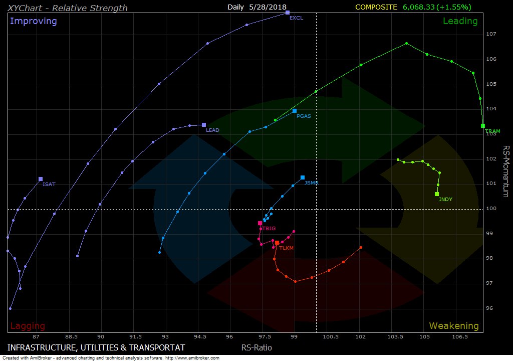 daftar saham di idx Grafik rotasi rrg sektoral saham indonesia