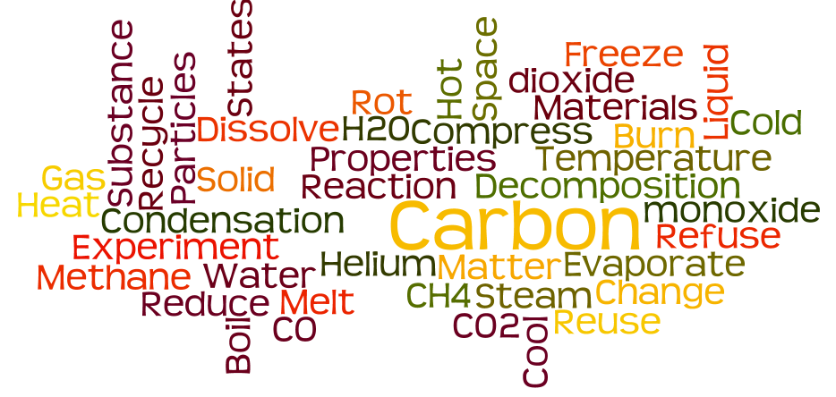 Chardonnay @ Tamaki Primary School My Vocabulary Words Created On Wordle