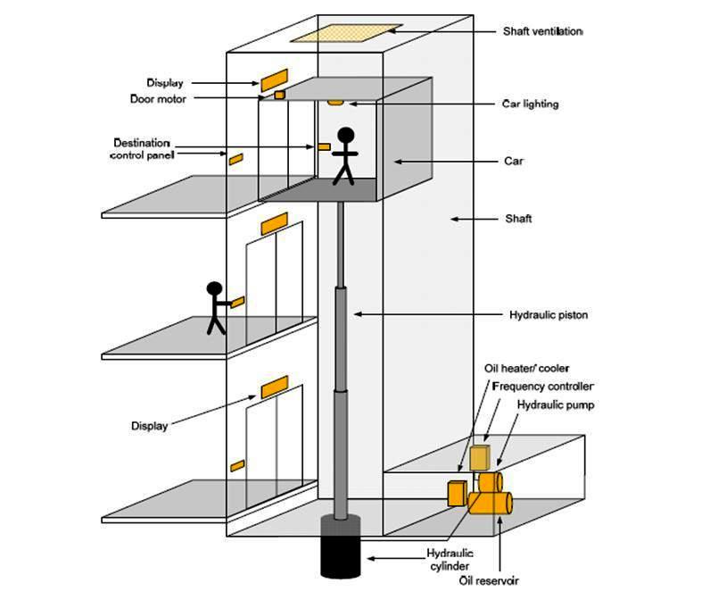 Hydraulic Elevators Basic Components ~ Electrical Knowhow elevator wiring schematic 