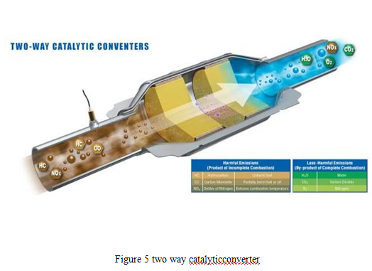 Catalytic Converter For Automobile