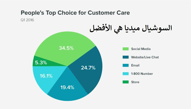 مؤشر Sprout Social 2016 Q2 