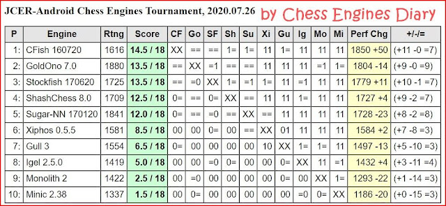 JCER chess engines for Android - Page 2 26072020.AndroidChessEngines%2BTourn