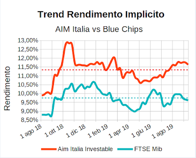 Trend rendimento implicito indici Aim Italia Investable e FTSE Mib