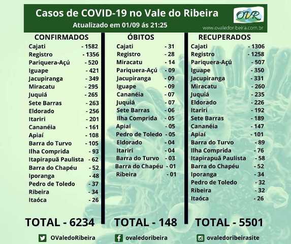 Vale do Ribeira soma 6234 casos positivos, 5501  recuperados e 148 mortes do Coronavírus - Covid-19