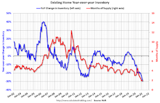 Year-over-year Inventory