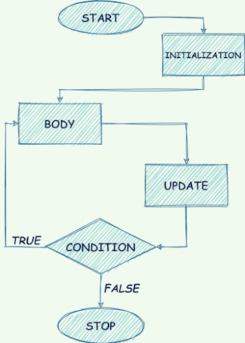 do while LOOP IN C/C++