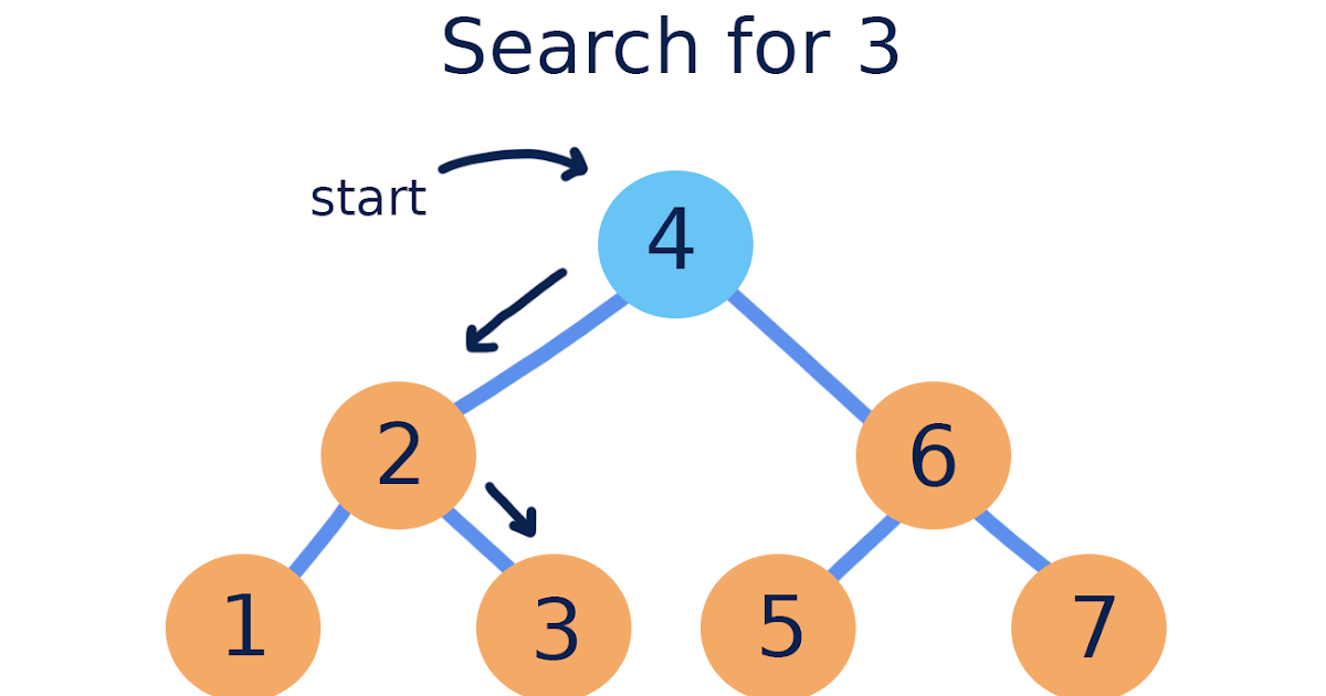 Binary Search Tree (BST) definition and ADT TUTORIALTPOINT Java