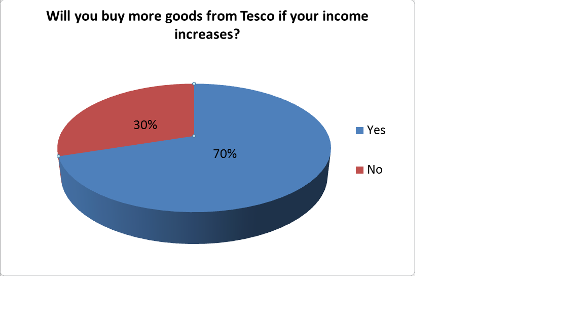 Tesco Integrated Assignment Economics
