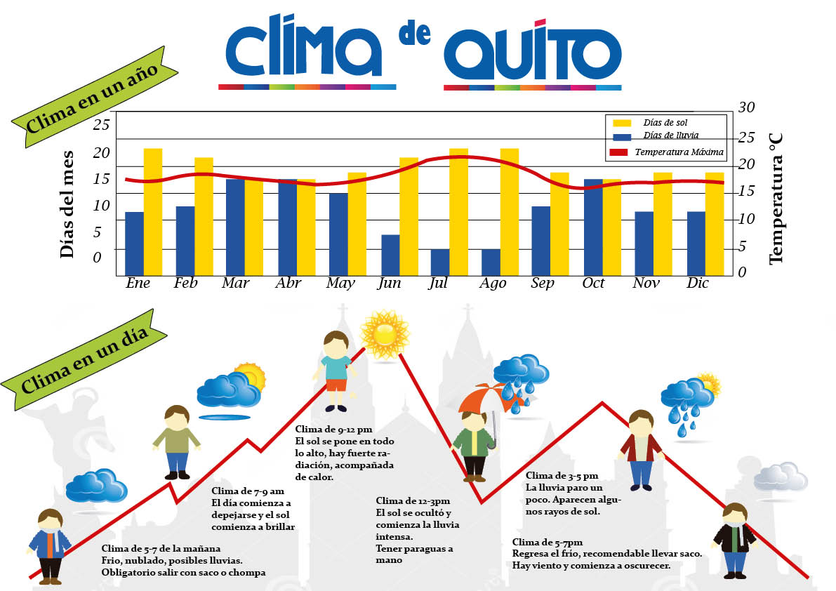 Ruth Gómez Infografía del Clima en Quito