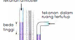 Alat Ukur Tekanan Udara Dalam Ruang Tertutup
