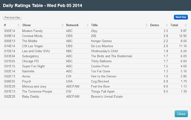 Final Adjusted TV Ratings for Wednesday 5th February 2014