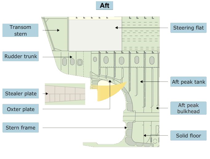 The various structural elements providing strength and integrity in the