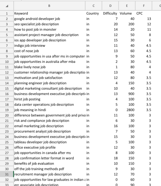 High CPC Keywords List 2021 - Job Keyword list - Country India