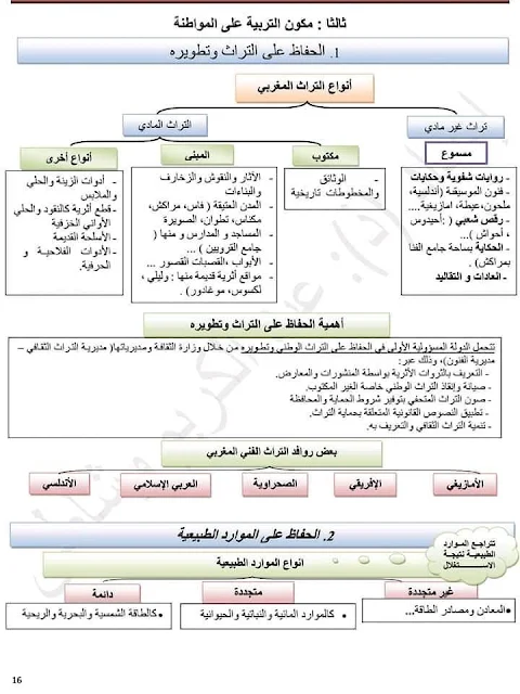 دروس الاجتماعيات الثالثة إعدادي مصورة